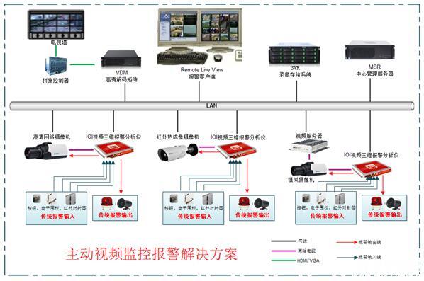 主动安防:公共安全又一重磅利器