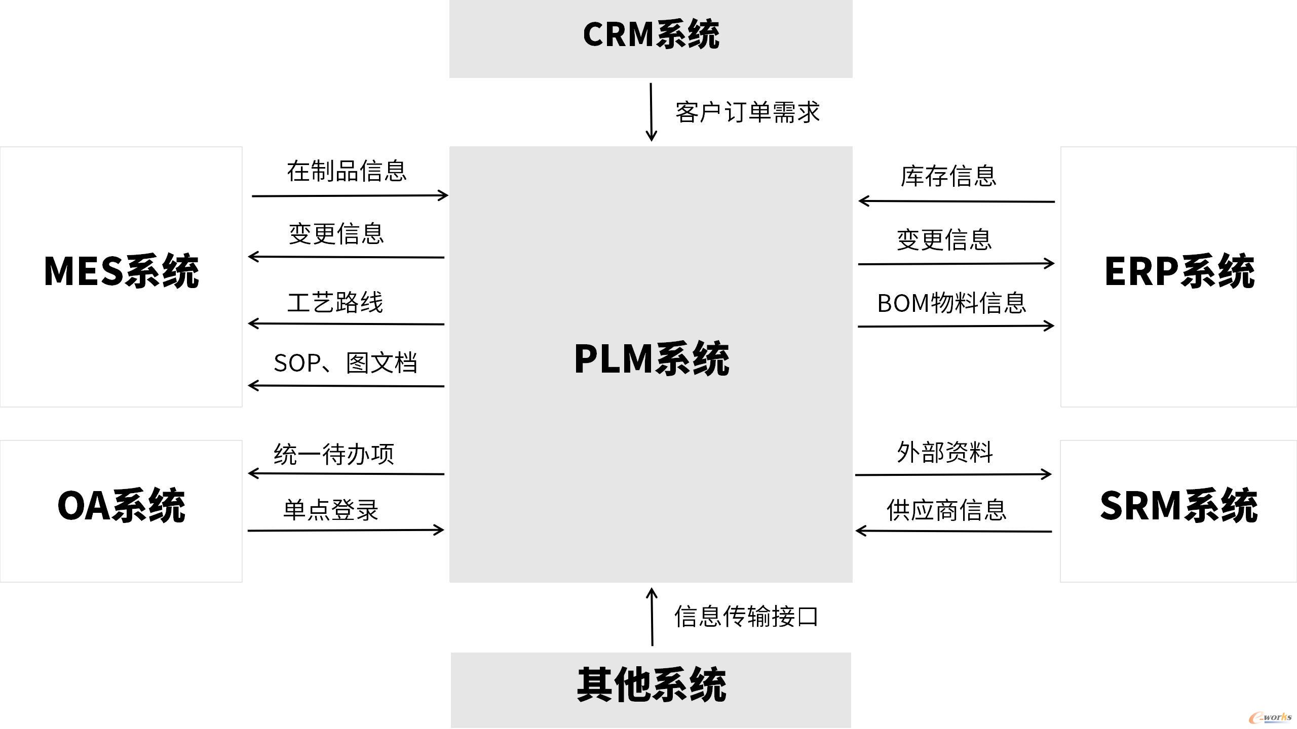 PLM系统在企业研发制造中的集成应用 从PDM到PLM的数字化转型之路