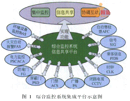 地铁综合监控系统的集成模式