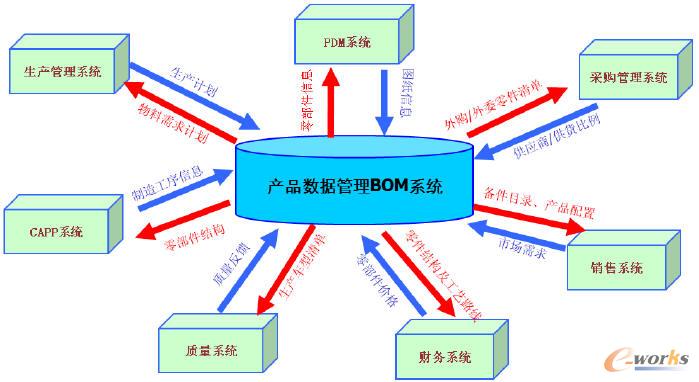 基于汽车企业BOM系统实施方案的探讨(一)