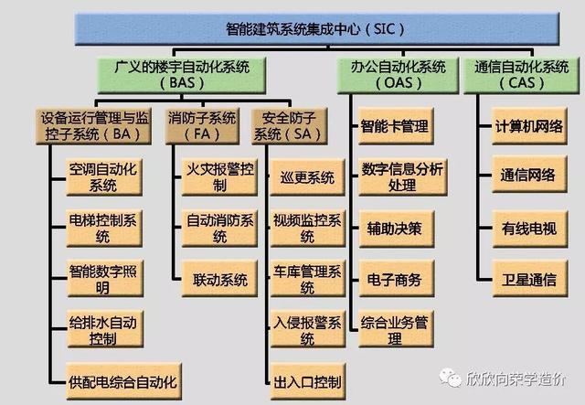 智能建筑系统集成中心（SIC）统一监管下的系统集成研究
