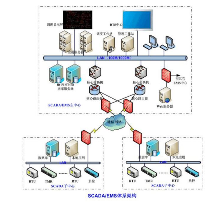 数据采集与监控系统（SCADA）系统集成 从架构设计到落地实践